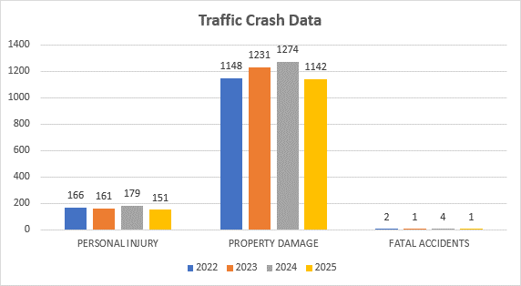 Traffic Crash Data