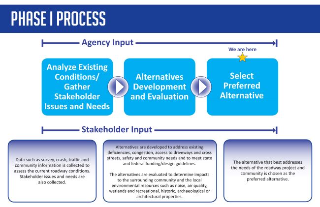 Phase 1 Process